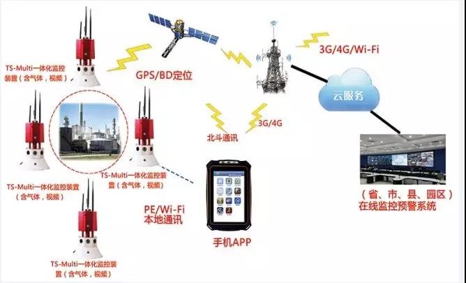 【智慧偵檢】鹽城化工廠爆炸，iR119高危化監(jiān)測系統(tǒng)可以實(shí)現(xiàn)15種氣體和視頻的探測感知，多個(gè)消防部門采用